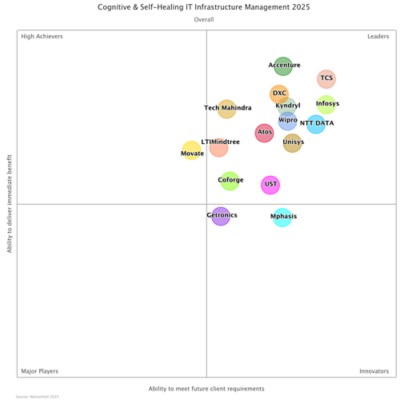 NelsonHall Cognitive & Self-healing IT Infrastructure Management 2025 graph listing DXC as an overall leader | DXC Technology